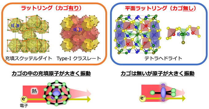 カゴ状物質（左）と平面配位物質（右）の大振幅原子振動の概念図