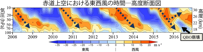 図１ 赤道東西風の時間－高度断面図