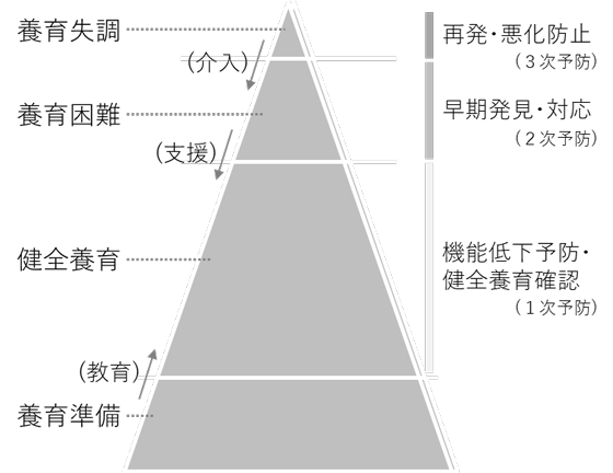 図１　「養育機能低下の進行・予防モデル」