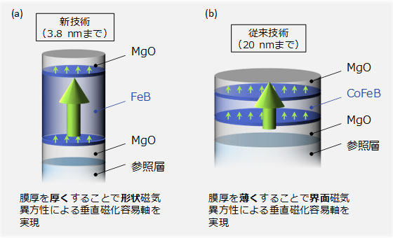 磁気トンネル接合素子、未踏の一桁ナノメートル領域で動作実現