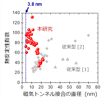 図２