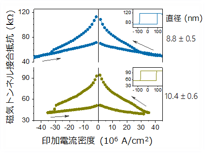 図３