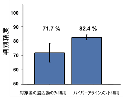 図４ ハイパーアラインメントによる判別精度の向上