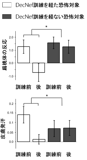 図５　ＤｅｃＮｅｆ訓練による恐怖反応の低下