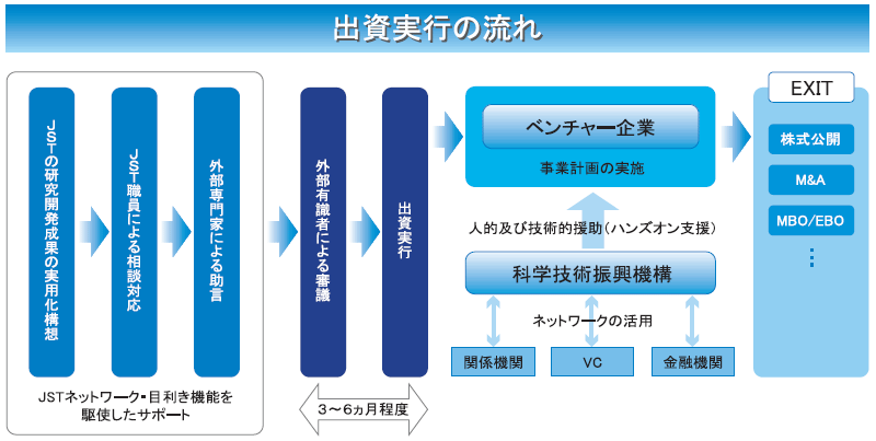 【事業スキーム】　図　出資実行の流れ