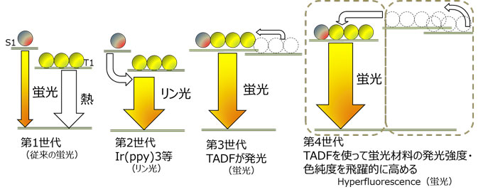 ＴＡＤＦによる発光メカニズムとの比較