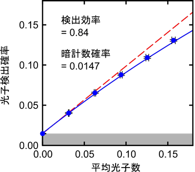 図３　マイクロ波単一光子の検出効率および暗計数確率（光子が飛来していないのに、誤って検出してしまう確率）の推定結果