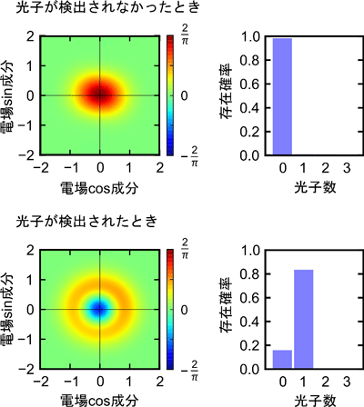 図４　マイクロ波単一光子の量子非破壊測定の実験結果