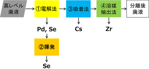 図１　考案した４元素の分離回収法の手順