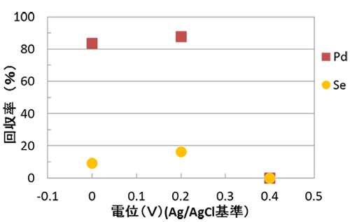 図２　電解法によるＰｄ、Ｓｅの回収