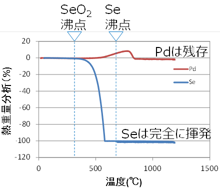 図３　Ｓｅの揮発によるＰｄからの相互分離（熱重量分析結果）