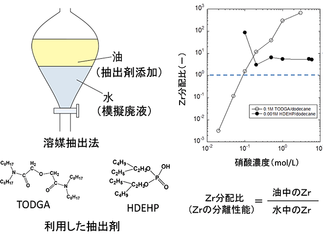 図５　溶媒抽出法によるＺｒの回収法