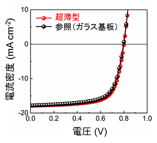 図３　超薄型有機太陽電池の電流・電圧特性