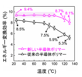 図４　超薄型大面積有機太陽電池の耐熱性