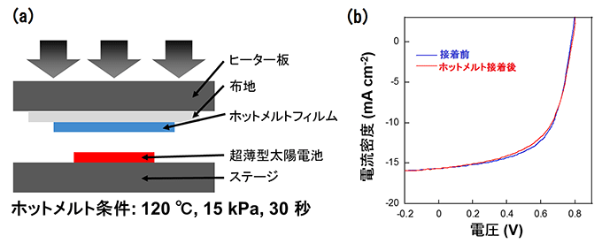 図５　ホットメルト手法による衣服への貼り付け試験