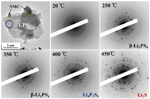 図２　充電後ＮＭＣ－ＬＰＳ正極複合体の明視野像とＬＰＳ領域における電子回折図形の温度変化