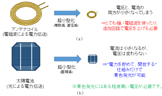 図１　（ａ）電磁波電力伝送（アンテナコイル）と（ｂ）光電力伝送（太陽電池）の、超小型化における違い