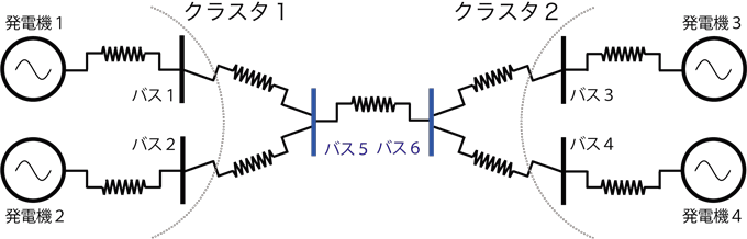 図１　バス（連結点）に関して対称な電力ネットワーク例