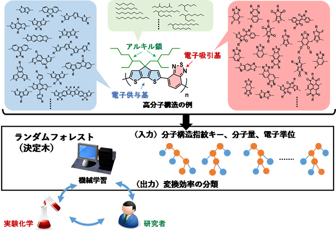 図１　マテリアルズ・インフォマティクスによる高分子太陽電池の材料探索