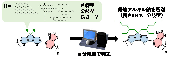 図３　ＲＦで構築した分類器によるアルキル鎖の判定の例