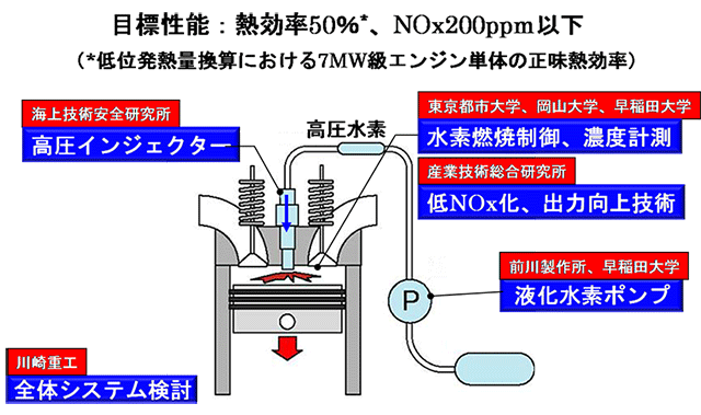 図１　高圧直噴火花点火水素エンジンシステムの構成と研究・開発の分担 （最終システムの想定図）および目標性能