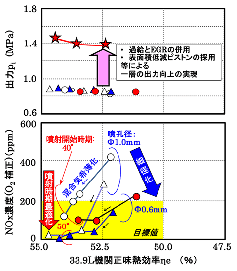 図３　実現した水素エンジンの高熱効率と低ＮＯｘ排出性能および過給とＥＧＲの組み合わせによる一層の出力向上効果