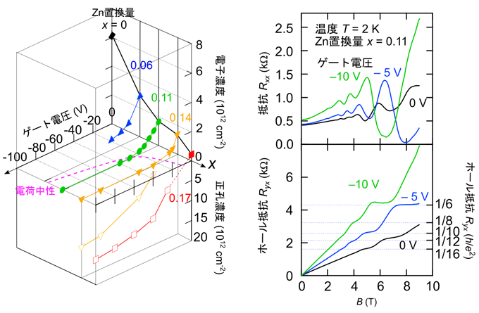 å³ï¼ãåå­¦ç½®æã¨é»çå¹æã«ããã­ã£ãªã¢ã¿ã¤ãã®åè»¢ï¼å·¦ï¼ã¨ä½ã­ã£ãªã¢æ¿åº¦é åã§è¦³æ¸¬ãããéå­ãã¼ã«å¹æï¼å³ï¼