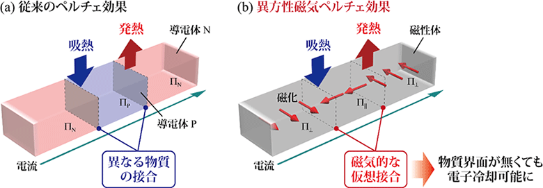 図２　従来のペルチェ効果（ａ）と異方性磁気ペルチェ効果（ｂ）の概念図