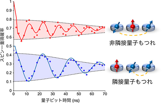 図２　隣接（下）および非隣接（上）量子ビット間の量子もつれ状態コヒーレント振動