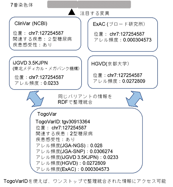 図１　ＩＤ付与による情報の整理統合とワンストップ検索