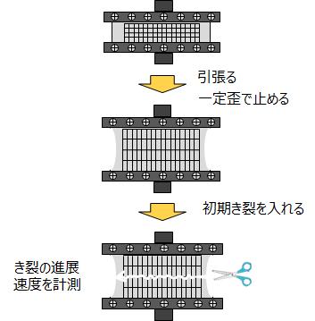 図１　ゴムの強度測定方法の概念図（１）