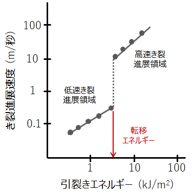 図２　ゴムの強度測定方法の概念図（２）