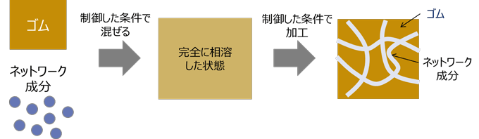 図３　ダブルネットワーク構造を取り入れたゴム複合体の概念図および製造プロセス