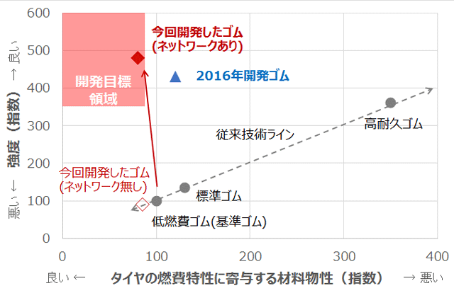 図５　本プログラムで開発したゴムの強度・燃費特性の位置づけ