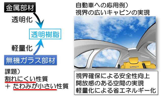 図１　『高剛性・高タフネス透明樹脂』への期待と課題