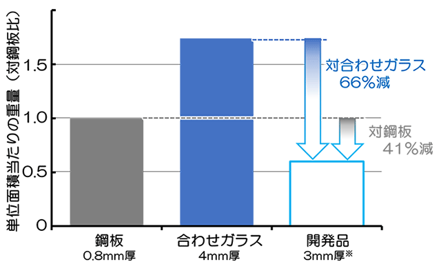 図３　開発品を自動車ルーフ部材に適用した際の軽量化効果