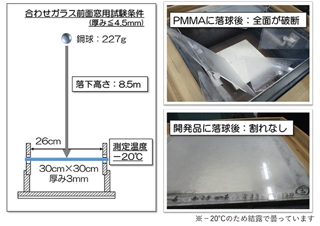 図４　自動車用安全ガラス試験ＪＩＳ Ｒ３２１２　耐衝撃性試験