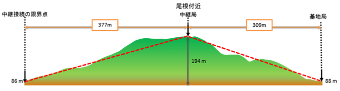 図１１　中継接続構成での限界点における地形断面図