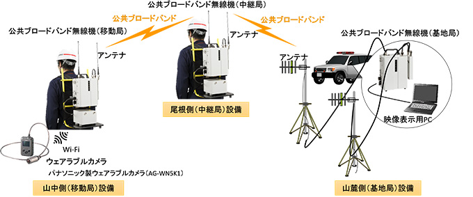 図８　中継接続試験機器構成