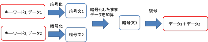 図２　（ａ）同じキーワード（キーワード１＝キーワード２）に対する準同型演算