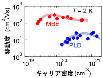 図１　移動度のキャリア密度依存性