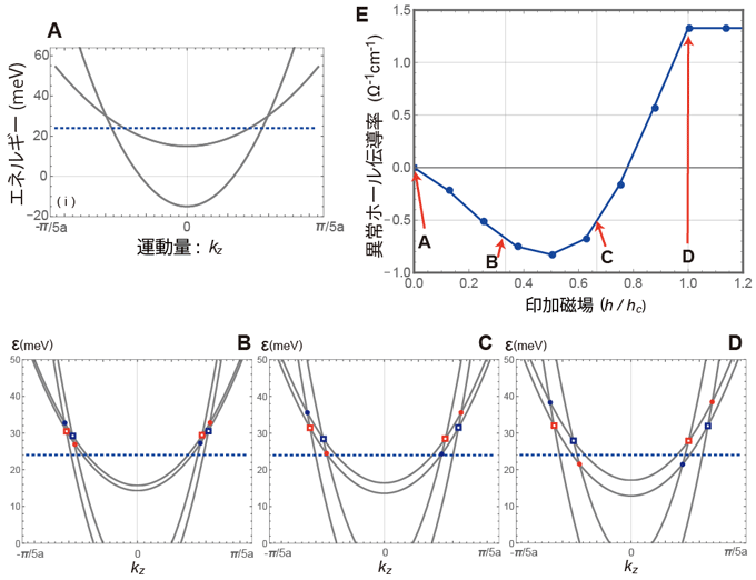 図３　あるキャリア密度における典型的な異常ホール効果の振る舞い（Ｅ）とバンド構造注６）の関係