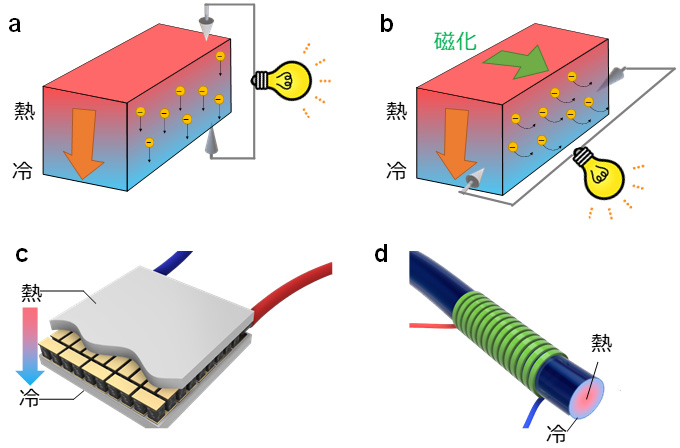 図１　従来の熱電変換技術（ゼーベック効果）と磁性体を用いた新技術（異常ネルンスト効果）の違い