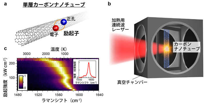 図２　単層カーボンナノチューブの高温光学実験の模式図