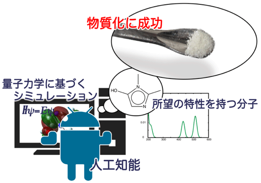 図１　ＡＩと量子力学に基づく分子シミュレーションを組み合わせ、合成可能分子の設計に成功！