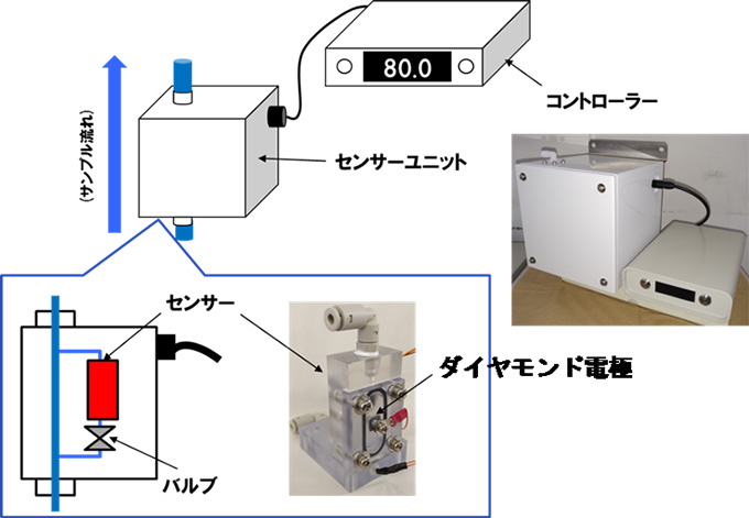 å³ï¼ãæå¹å¡©ç´ æ¿åº¦ã¢ãã¿ã¼è©¦ä½æ©