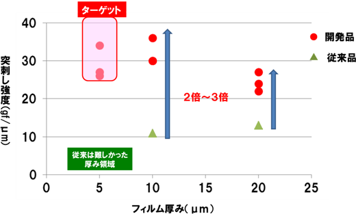 å³ï¼ï¼ï½ãèèé«å¼·åº¦åã®éæï¼éæ°æ§ãç¶­æããªããï¼