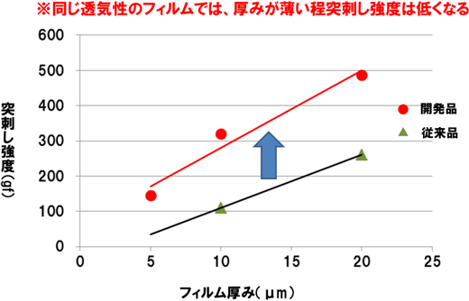 図１－ｂ　突刺し強度とフィルム厚みの関係