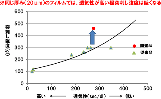 å³ï¼ï¼ï½ãçªåºãå¼·åº¦ã¨éæ°æ§ã®é¢ä¿