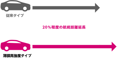 å³ï¼ãèèåï¼é»æ± é«å®¹éåï¼ã«ããèªç¶è·é¢ã®å»¶é·